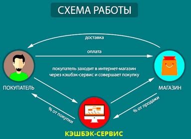 Понимание работы кэшбэк-системы