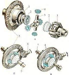 Понимание работы межосевого дифференциала