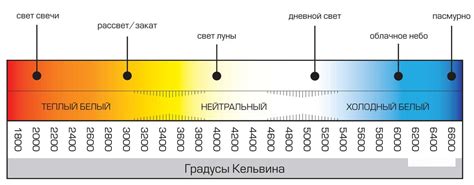 Понимание цветовой температуры