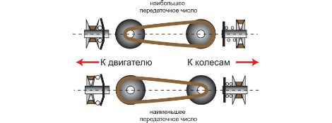 Понятие вариатора и его особенности