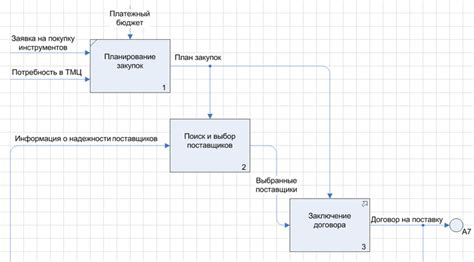 Понятие диаграммы IDEF0