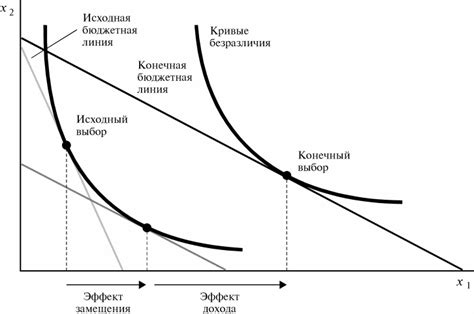 Понятие эффекта замещения в экономике