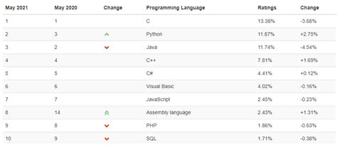 Популярность и востребованность Java