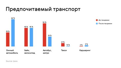 Популярность личного транспорта