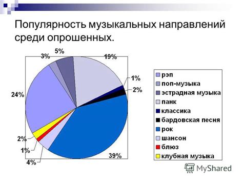 Популярность массовых музыкальных направлений