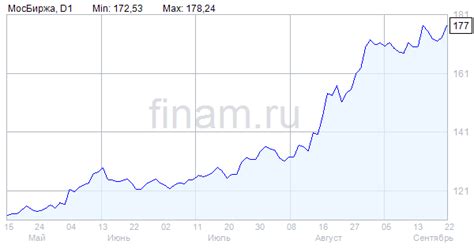 Популярные акции