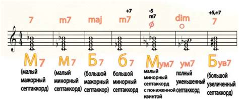 Популярные песни, использующие сокращенные септаккорды