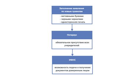 Порядок действий для регистрации нового номера