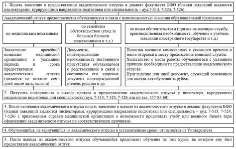 Порядок действий при досрочном прекращении отпуска