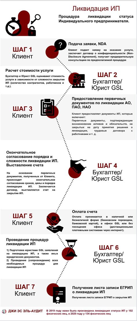 Порядок обращения после ликвидации ИП: