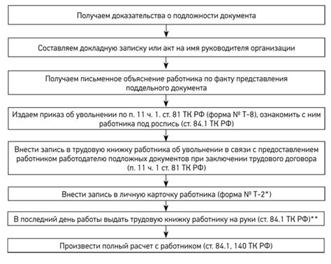 Порядок оформления договора