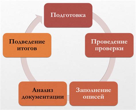 Порядок проведения инвентаризации