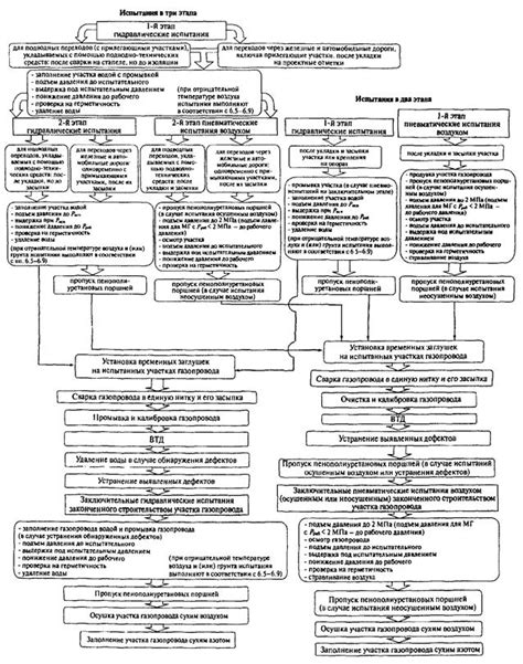 Порядок проведения процесса очистки