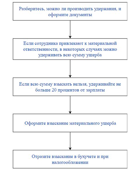 Порядок расчета и удержания платы НДФЛ