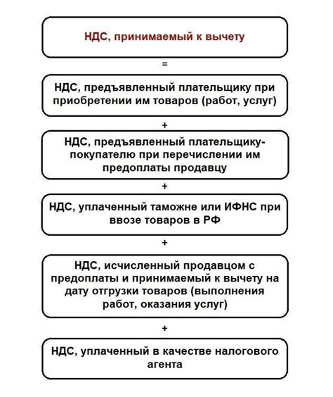 Порядок расчета налогового вычета по НДС