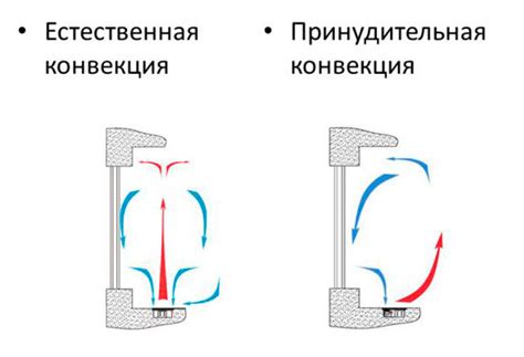 Послабление конвекции