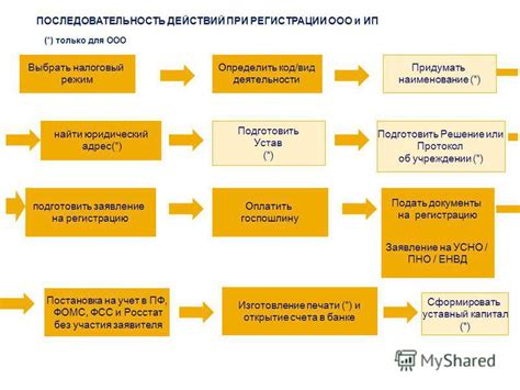 Последовательность действий для отключения услуги