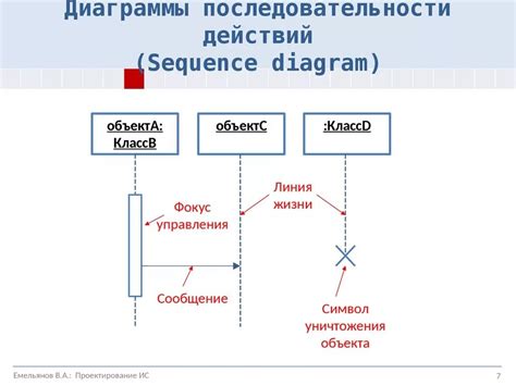 Последовательность создания