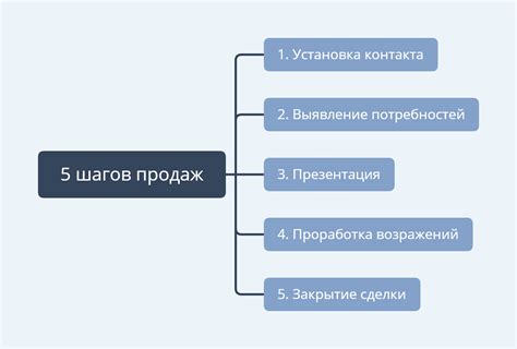 Последовательность шагов по нарисованию