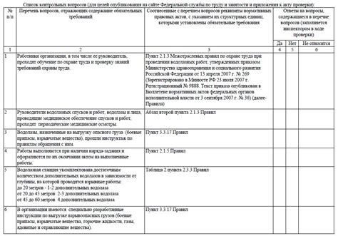 Последствия для организации после проверки