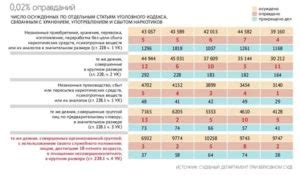 Последствия для осужденных по статье 228