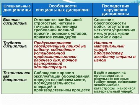 Последствия нарушения правил структурирования