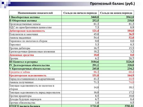 Последствия образования доходов будущих периодов в обязательствах для предприятия