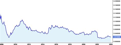 Последствия падения стоимости акций ВТБ для компании