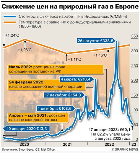 Последствия падения цены на газ для производителей