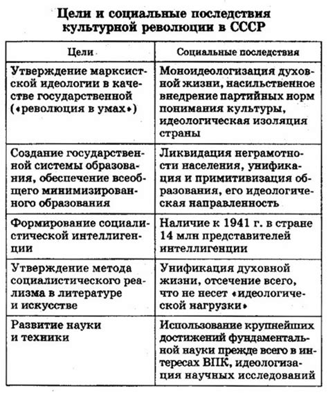 Последствия провала перестройки