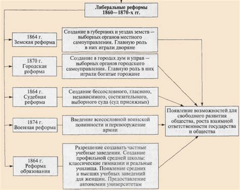 Последствия реформы для Российской империи