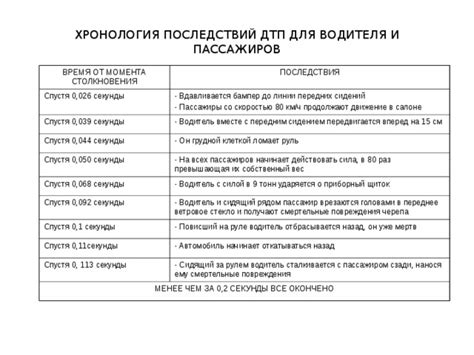 Последствия смещения вправо для водителя и пассажиров