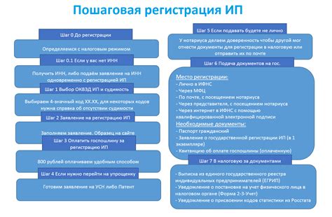 Последующие действия после регистрации ИП в Минске