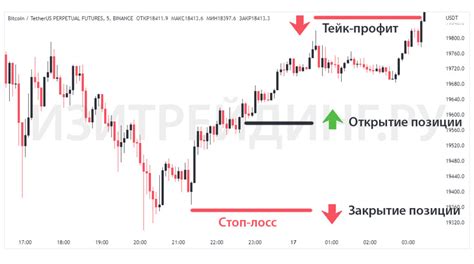 Постановка и исполнение тейк профита