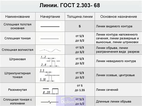 Постановка основных линий