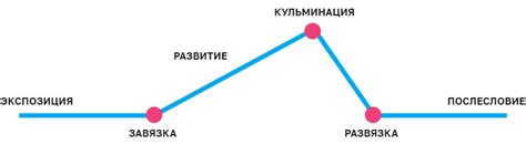 Постановка сюжетной линии: структура пьесы