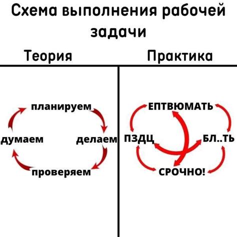 Постепенная схема выполнения работы