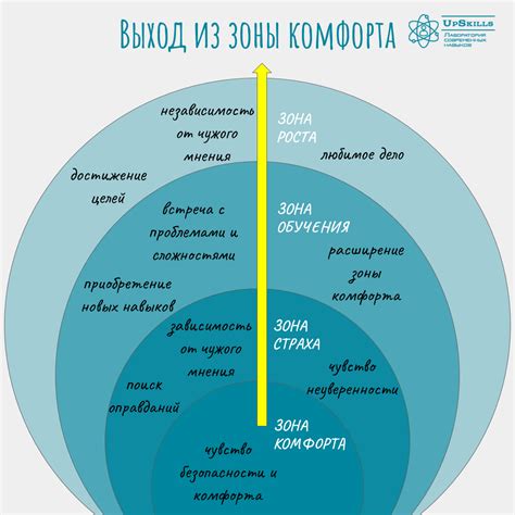 Постепенное выход из зоны комфорта