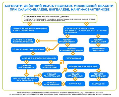 Постепенный алгоритм действий