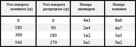 Постепенный процесс настройки клапанов