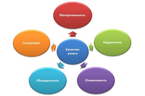 Постоянная оценка качества услуг