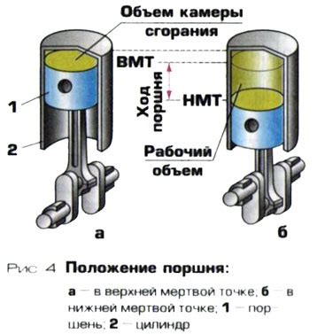 Постоянное движение коленвала и поршня