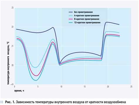 Постоянное использование режима воздухообмена