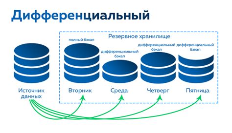 Постоянное резервное копирование