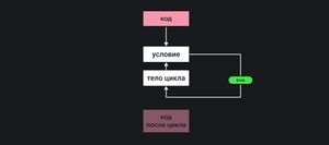 Построение бесконечного цикла