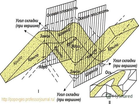 Построение блока складки