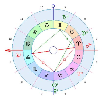 Построение гороскопа в Зет 9 Гео-программа