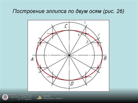 Построение границы эллипса по полуосям и центру