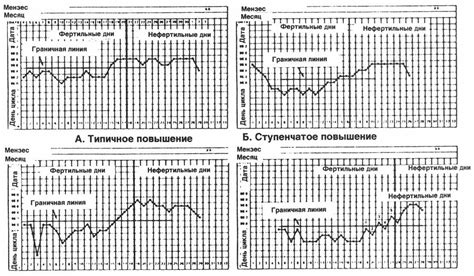 Построение графика базальной температуры