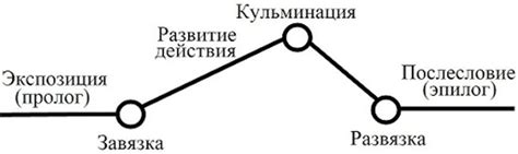 Построение захватывающего сюжета